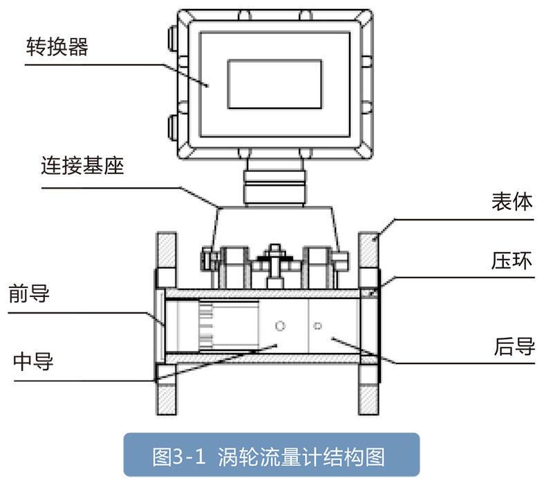 LWQ系列燃?xì)鉁u輪流量計(jì):天然氣和其他儀器的理想選擇，適用于石油化工行業(yè)