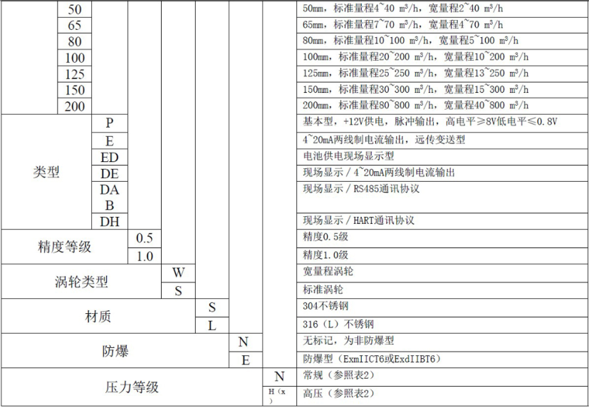 液體渦輪流量計常用于計量水的配料，定量控制系統(tǒng)