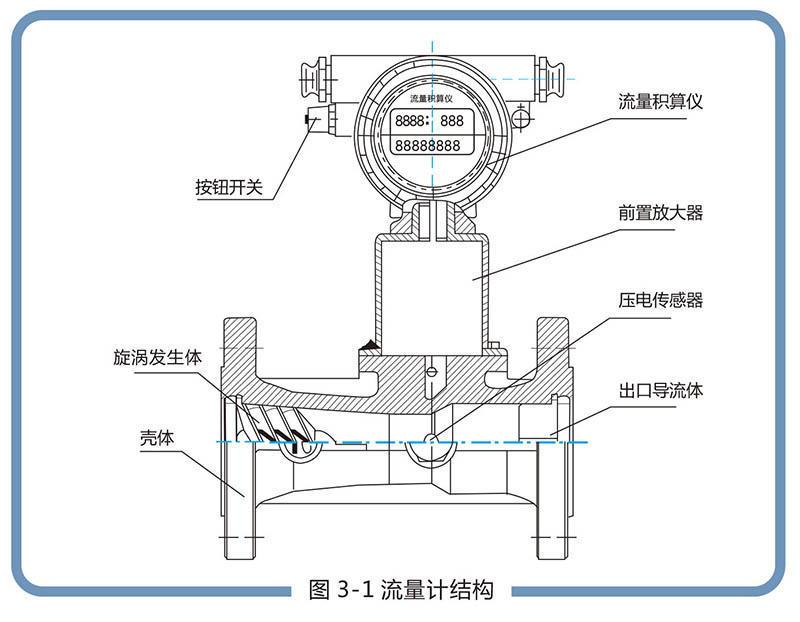 LUX型旋進旋渦氣體流量計:流量范圍寬，操作和維護簡單