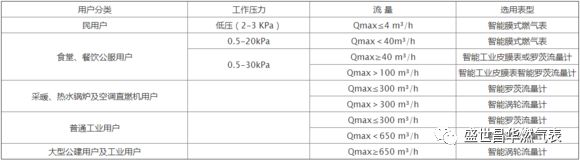 工商燃?xì)獗砗腿細(xì)饬髁坑嬤x擇方法