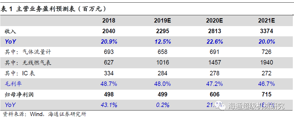 金卡智能半年度報(bào)告點(diǎn)評(píng):氣體流量計(jì)拖半年業(yè)績(jī)，下半年天然氣消費(fèi)有望回升