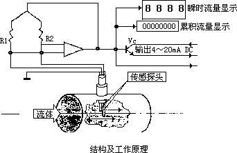 測(cè)量壓縮空氣流量計(jì)的方法很多，因此如何選擇合適的方法更為重要。