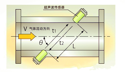 技術(shù)前沿:超聲波沼氣流量計(jì)優(yōu)勢探討