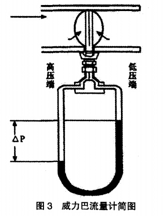 Powerbar 流量計(jì)在氣體流量計(jì)中的應(yīng)用