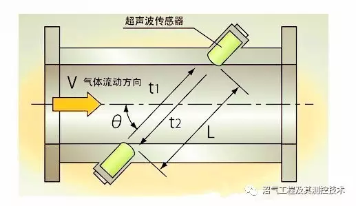 家用超聲波沼氣流量計BF-3000的應(yīng)用優(yōu)勢分析