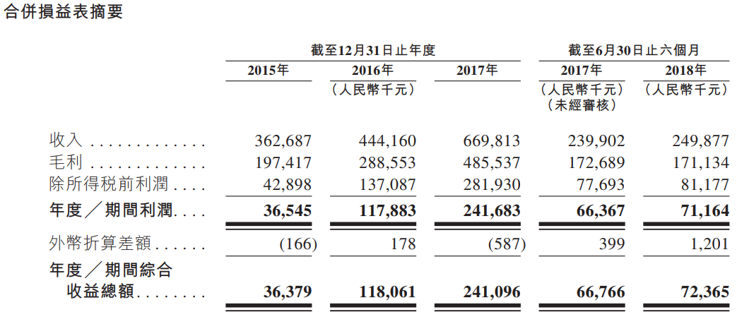 新股申購分析:中國較佳的工商燃?xì)饬髁坑嬛圃焐躺n南儀器(01743。